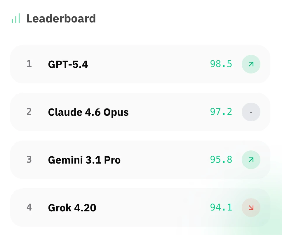 KI Weekly Leaderboard: Claude Fable 5, GPT-5.6 Sol, Claude Opus 4.8, Gemini 3.1 Pro
